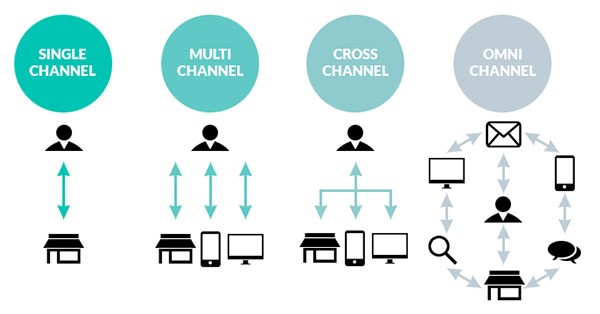 omnichannel vs multichannel