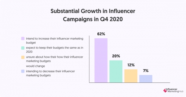 Growth in influencer marketing 2020